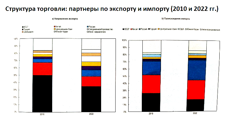 Какова экспортная корзина Казахстана и почему требуется диверсификация маршрутов — часть I