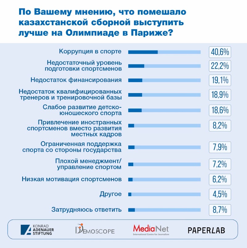 Соцопрос: коррупция - главная причина слабых результатов РК на Олимпиаде