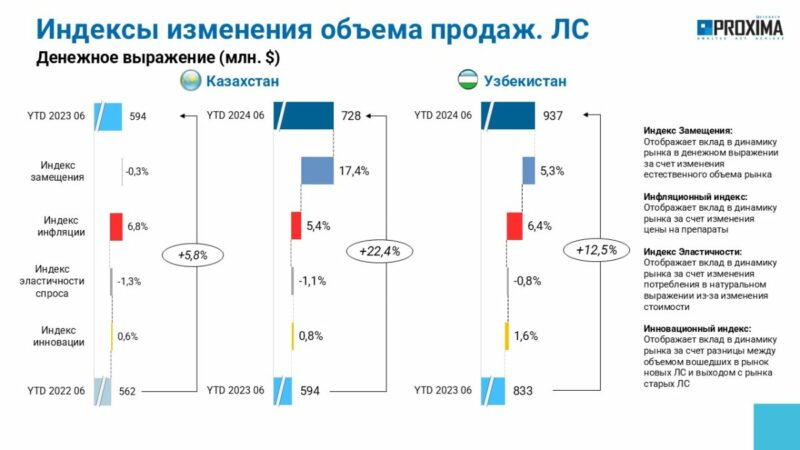 Объем продаж ЛС на фармрынках Казахстана и Узбекистана составил около $1,8 млрд