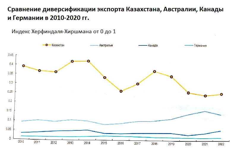 Какова экспортная корзина Казахстана и почему требуется диверсификация маршрутов — часть I