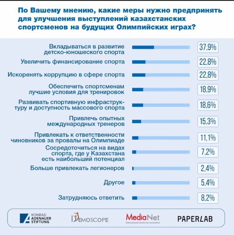 Соцопрос: коррупция - главная причина слабых результатов РК на Олимпиаде