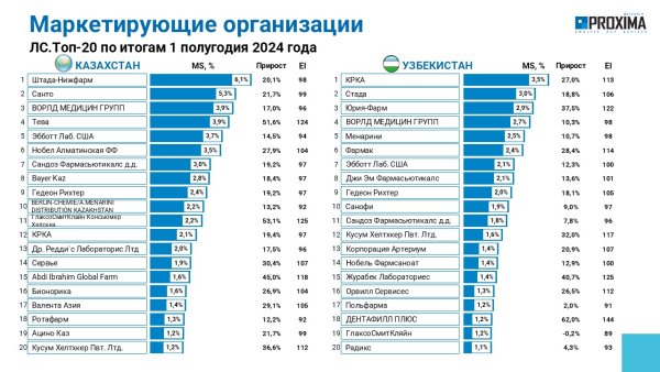 Объем продаж ЛС на фармрынках Казахстана и Узбекистана составил около $1,8 млрд