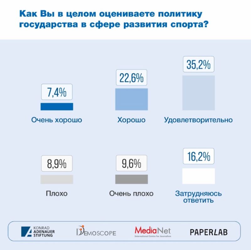 Соцопрос: коррупция - главная причина слабых результатов РК на Олимпиаде