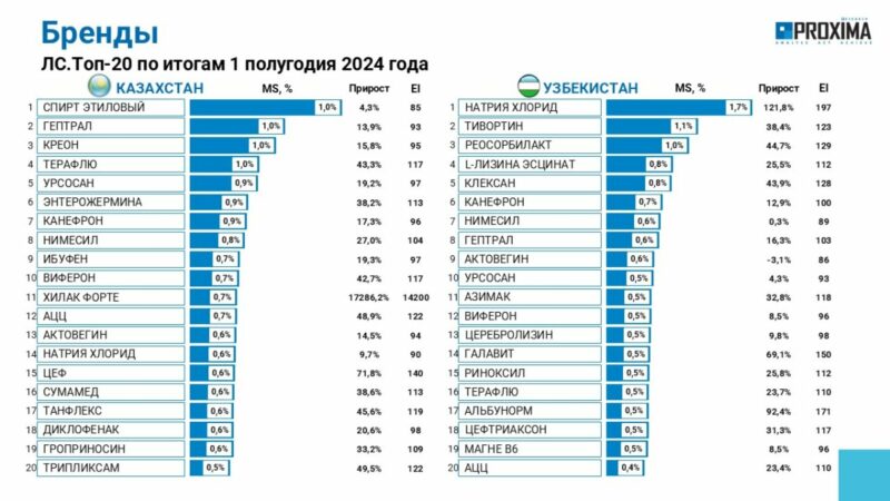 Объем продаж ЛС на фармрынках Казахстана и Узбекистана составил около $1,8 млрд