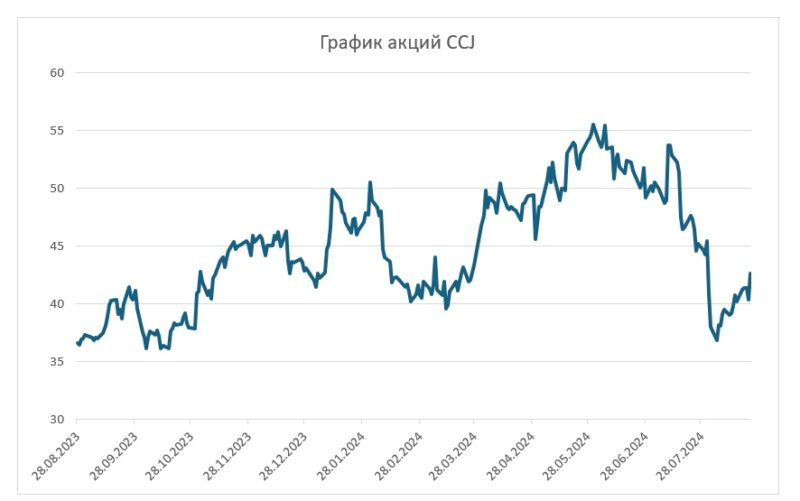 На какие акции стоит обратить внимание в сентябре