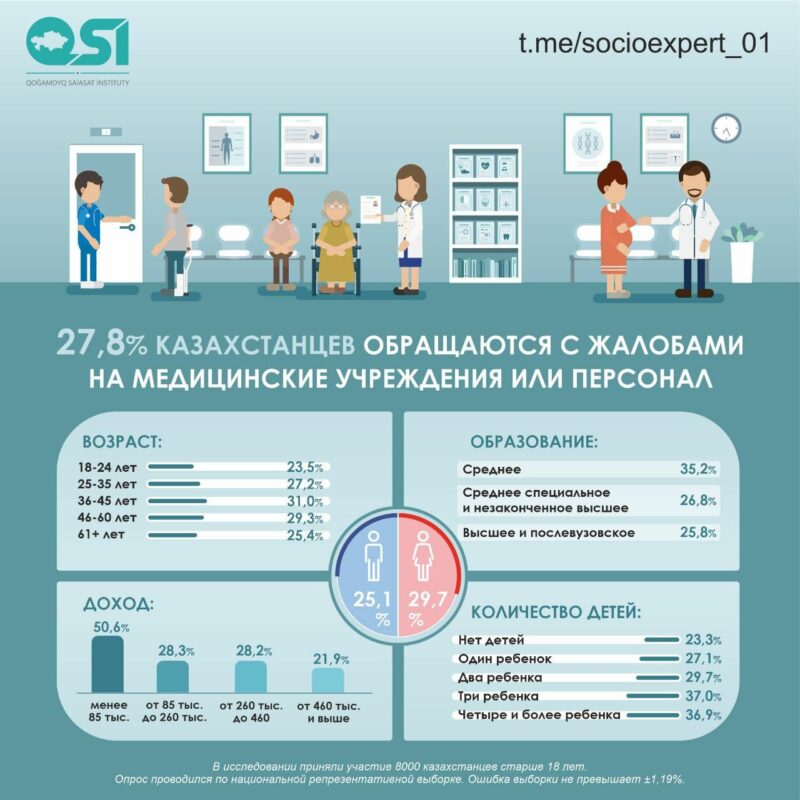 Очереди, грубость и непрофессионализм: казахстанцы недовольны медициной