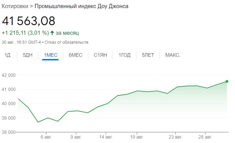 Инвесторы ожидают от ФРС смягчения денежно-кредитной политики