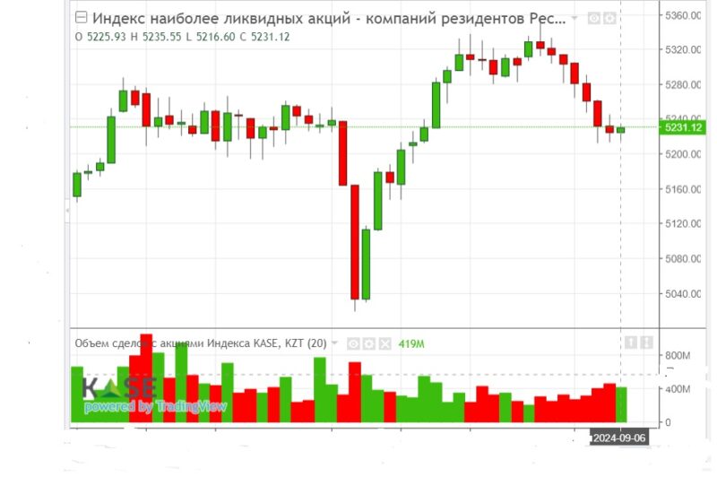 Индекс KASE падает вслед за мировыми фондовыми биржами