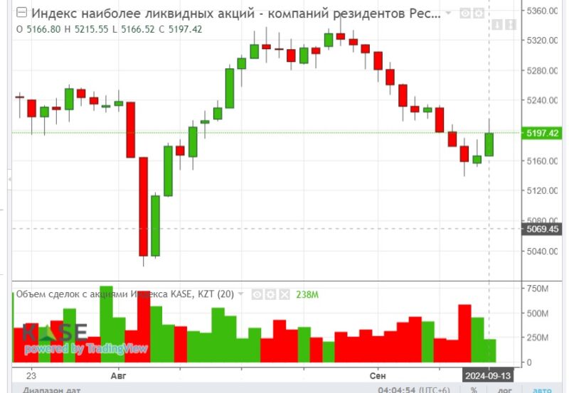 После достижения максимума индекс KASE продолжает снижаться