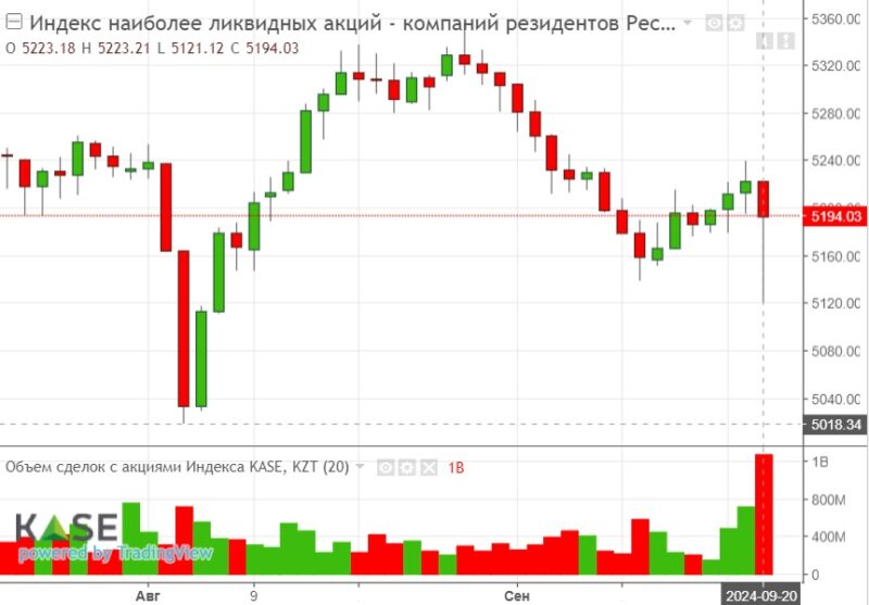 Индекс KASE просел в пятницу после недельного роста