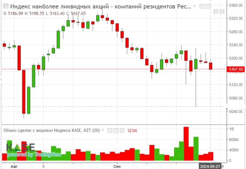 Рынок KASE находится в зоне высокой турбулентности