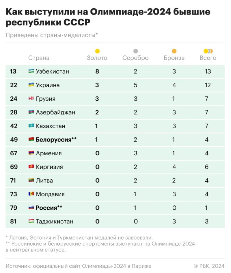 Обзор августовских событий в Центральной Азии