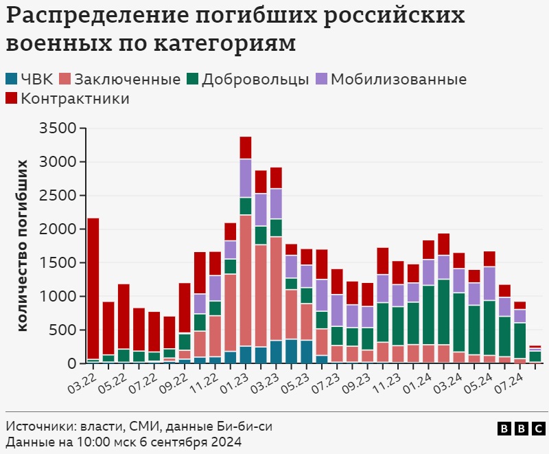 265 добровольцев из стран Центральной Азии погибли в конфликте РФ и Украины