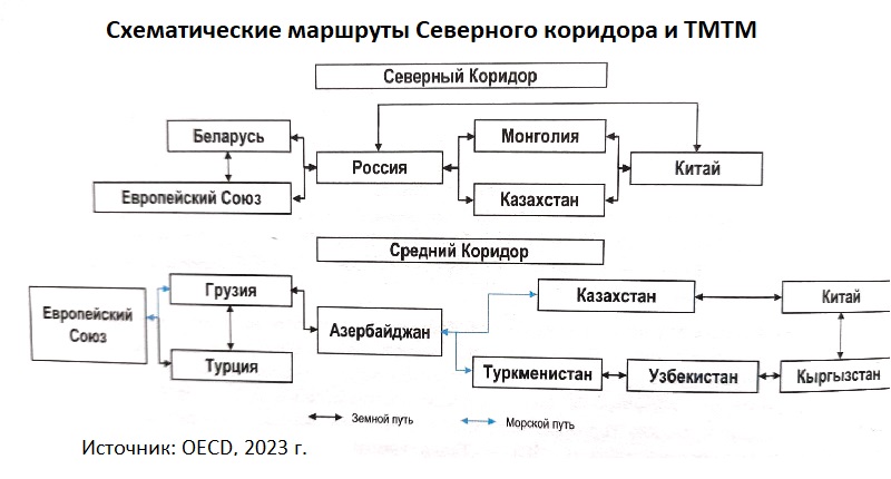 Какова экспортная корзина Казахстана и почему требуется диверсификация маршрутов – часть II