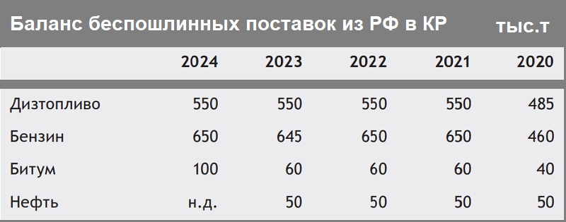 Кыргызстан снизил импорт, но увеличил экспорт топлива