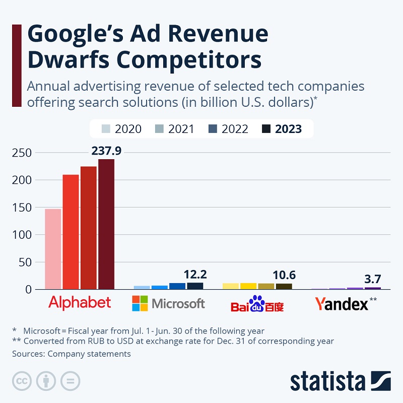 Сколько получают мировые поисковые системы от рекламы – Google, Baidu, Yandex