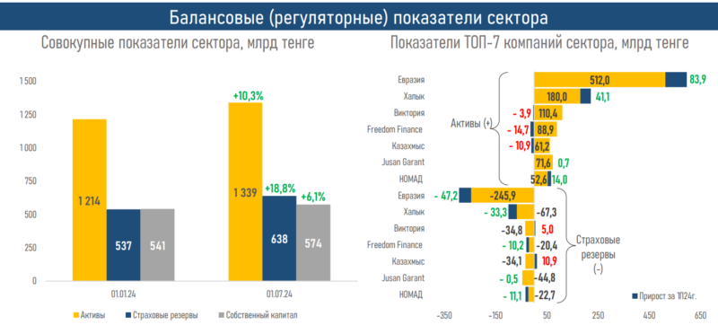 АФК: рост страховых выплат снижает рентабельность в общем страховании