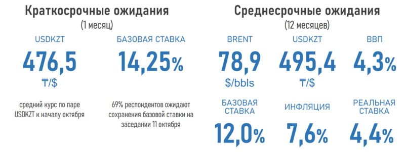 АФК: тенге может остаться стабильным, несмотря на волатильность нефти