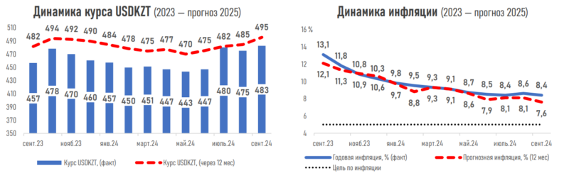 АФК: тенге может остаться стабильным, несмотря на волатильность нефти