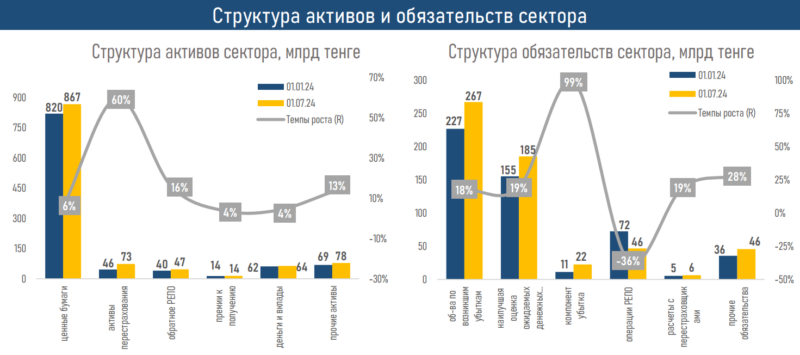 АФК: рост страховых выплат снижает рентабельность в общем страховании