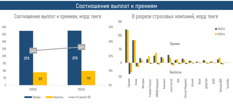 АФК: рост страховых выплат снижает рентабельность в общем страховании