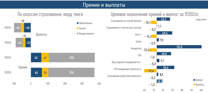 АФК: рост страховых выплат снижает рентабельность в общем страховании