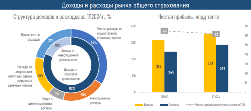 АФК: рост страховых выплат снижает рентабельность в общем страховании