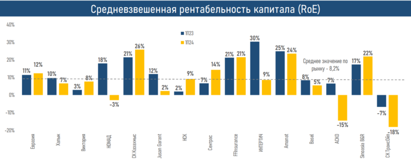 АФК: рост страховых выплат снижает рентабельность в общем страховании