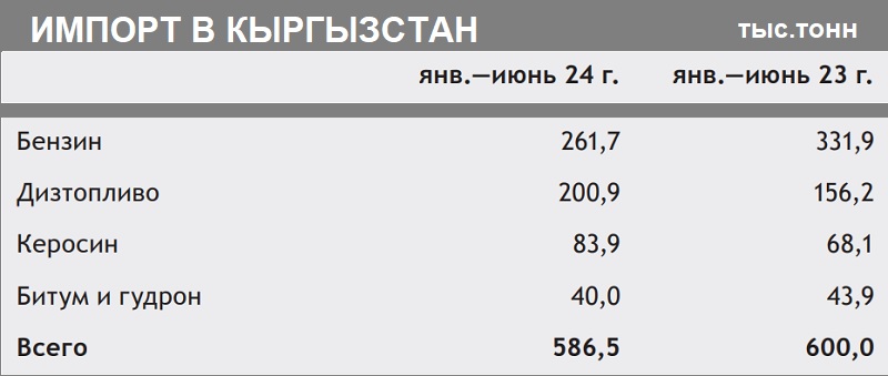 Кыргызстан снизил импорт, но увеличил экспорт топлива