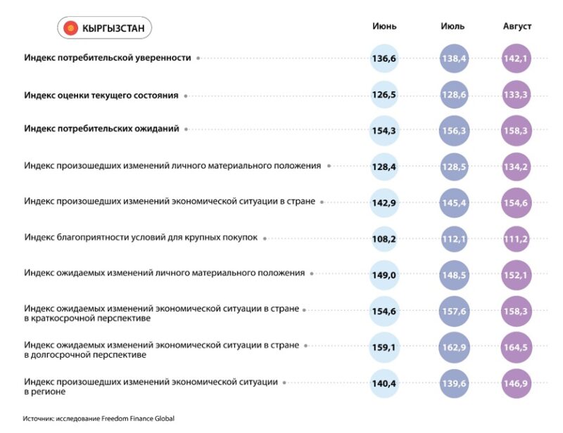 Потребительская уверенность в ЦА в августе: инфляционные настроения ухудшаются  