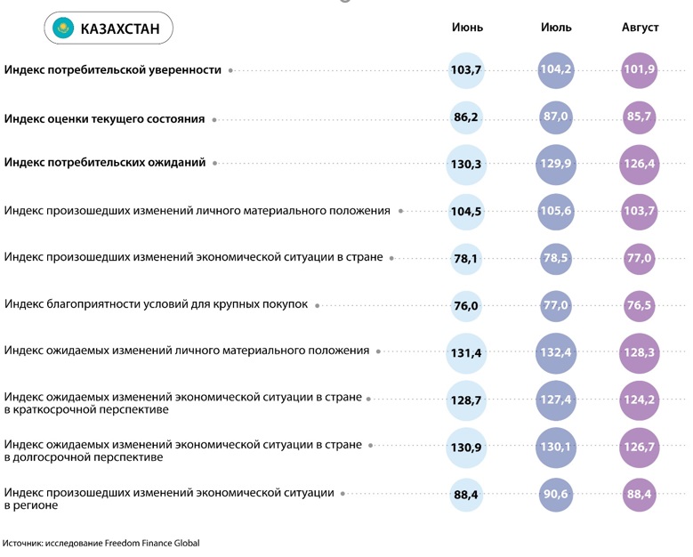 Потребительская уверенность в ЦА в августе: инфляционные настроения ухудшаются  