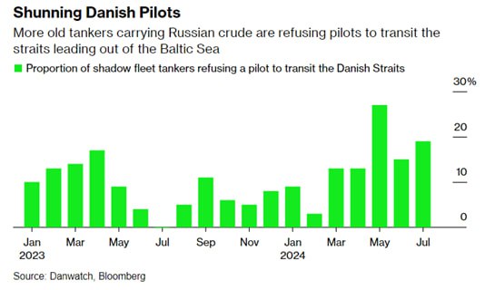 Bloomberg пугает разливами нефти с российских танкеров