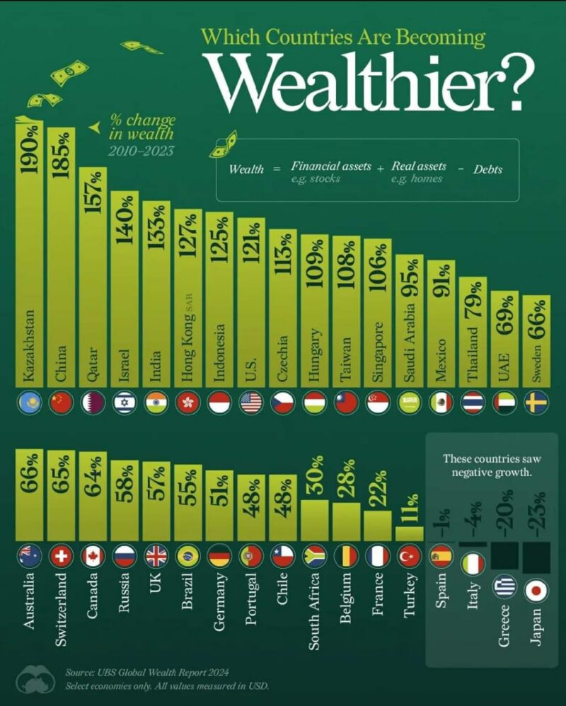 UBS Global Wealth Report: Казахстан утроил богатство и без того обеспеченных граждан 