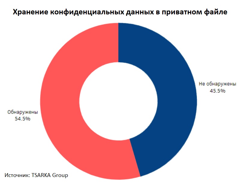 Топ-13 пунктов безопасности: защищены ли мобильные приложения банков от мошенников