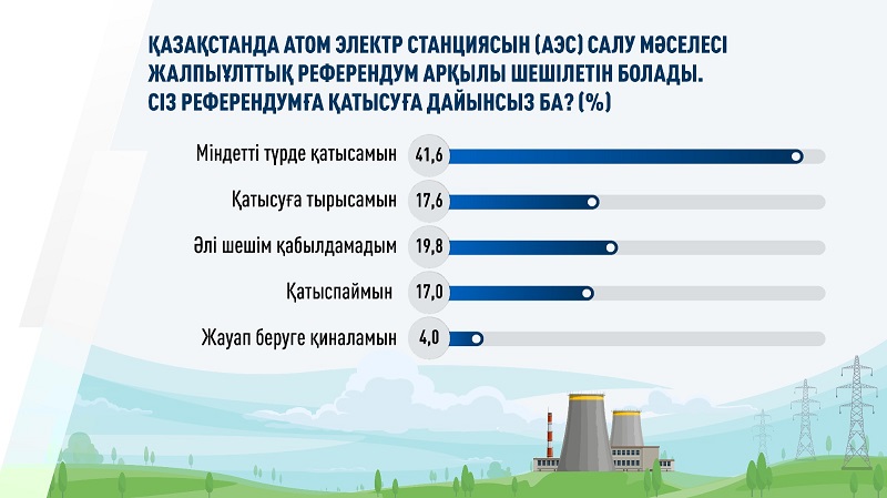 Қазақстанда АЭС қолдаушыларының саны артып келеді – сауалнама