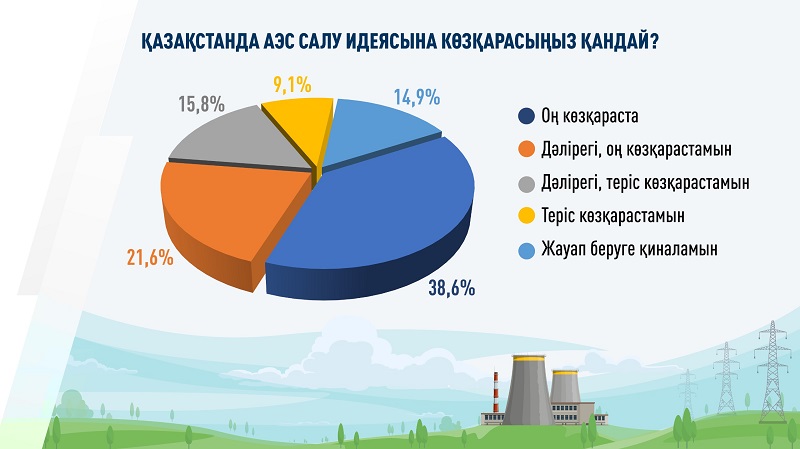 Қазақстанда АЭС қолдаушыларының саны артып келеді – сауалнама