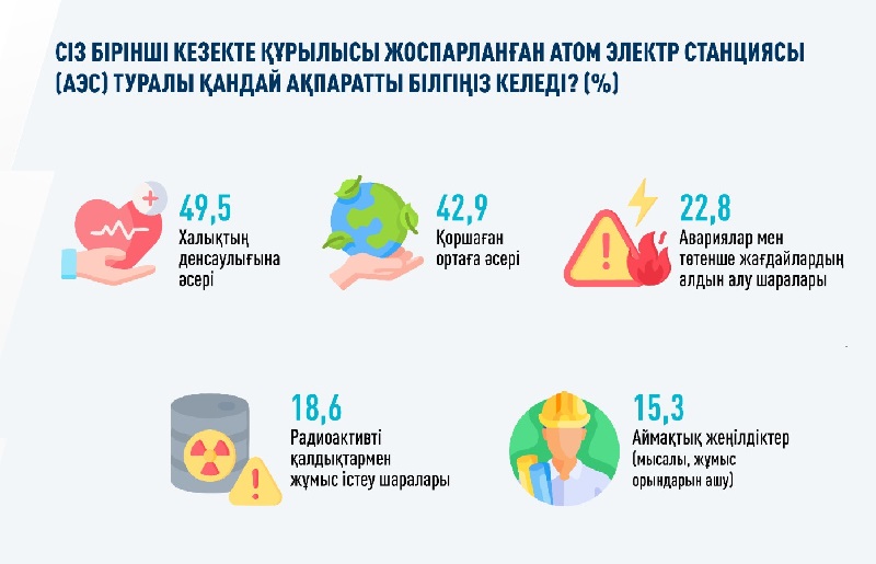 Қазақстанда АЭС қолдаушыларының саны артып келеді – сауалнама