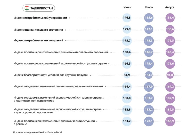 Потребительская уверенность в ЦА в августе: инфляционные настроения ухудшаются  