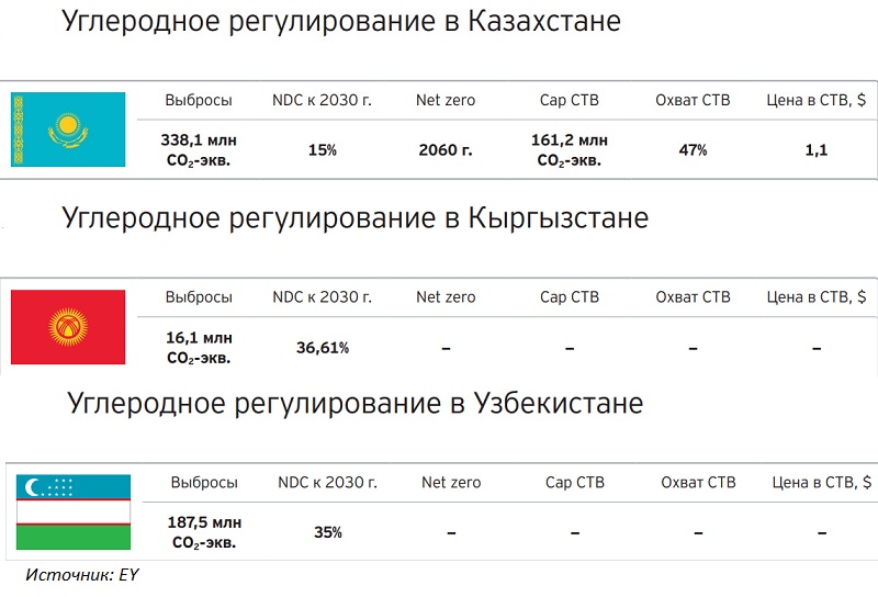 Углеродное регулирование: опыт стран Центральной Азии