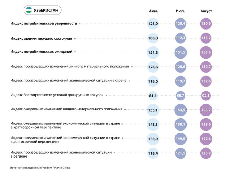 Потребительская уверенность в ЦА в августе: инфляционные настроения ухудшаются  