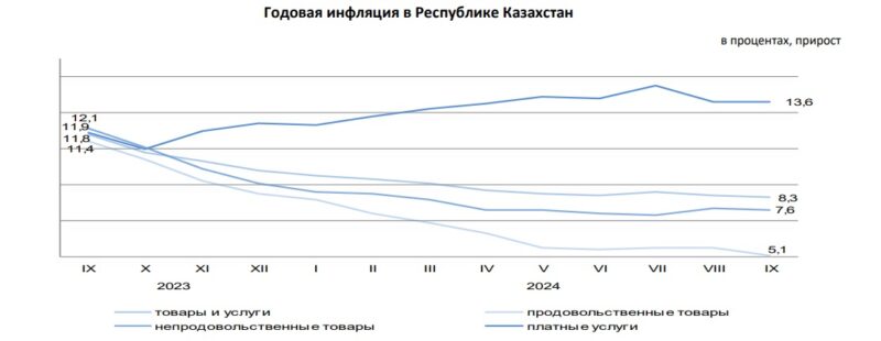 Цены на платные услуги в Казахстане за год выросли на 13,6%