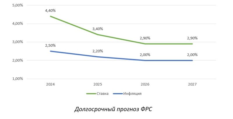 Аналитика от BCC Invest: базовая ставка и инфляция изменятся