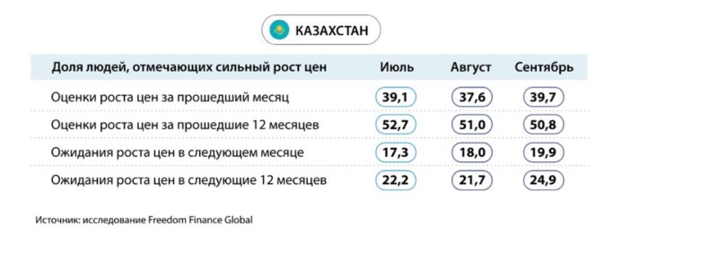 Потребительская уверенность в ЦА: негативная динамика с ухудшением инфляционных настроений