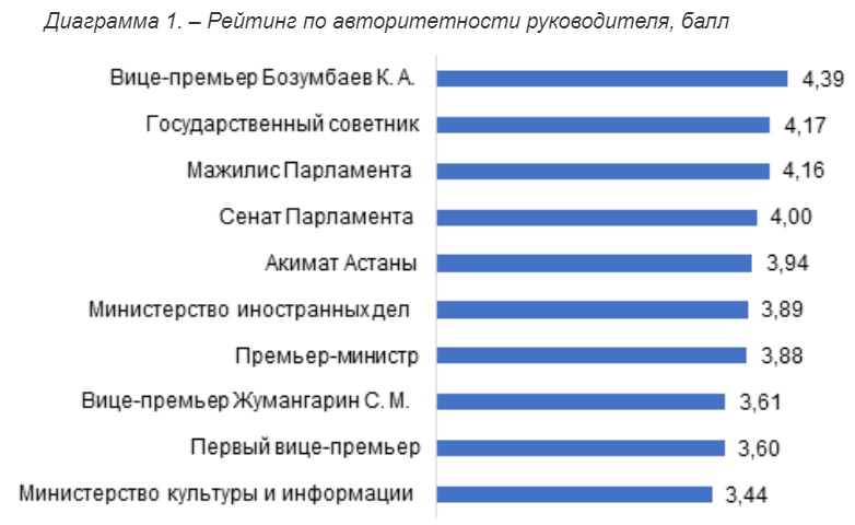 Рейтинг политической элиты Казахстана: лидеры и аутсайдеры