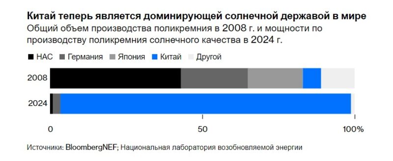 Bloomberg: как США проиграли Китаю в гонке солнечной энергии