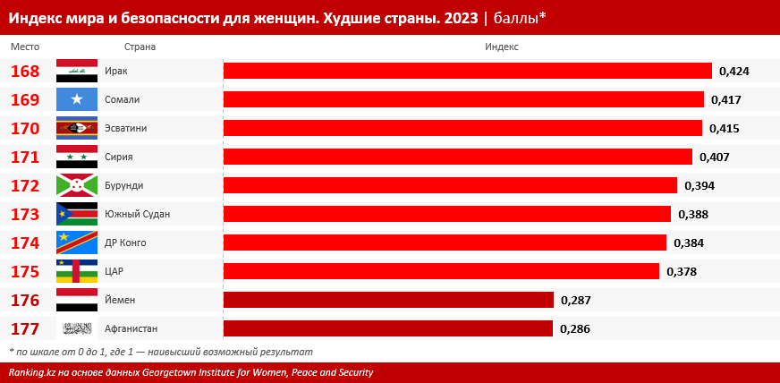 Рейтинг: в какой из стран Центральной Азии женщинам живется хорошо