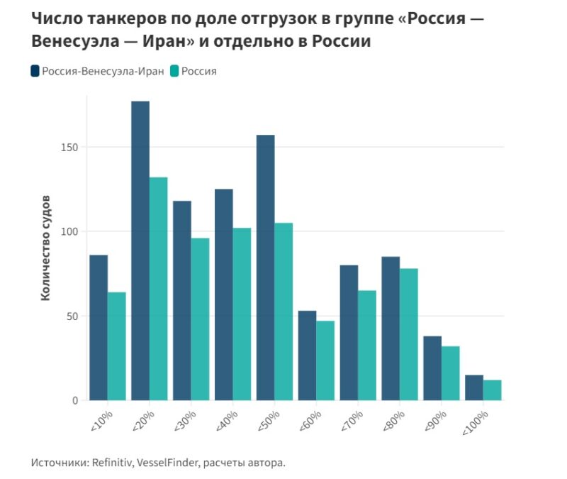 Нефть из сумрака: что собой представляет российский теневой флот