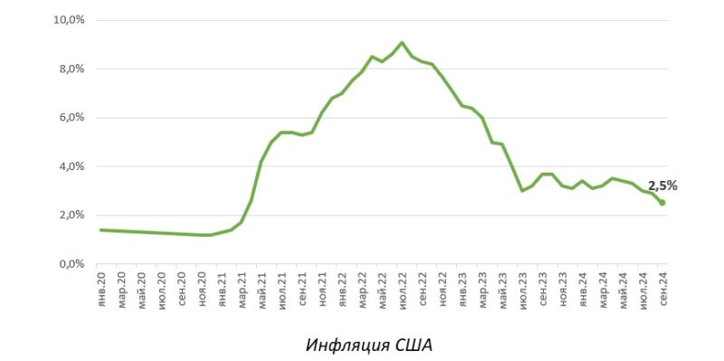 Аналитика от BCC Invest: базовая ставка и инфляция изменятся