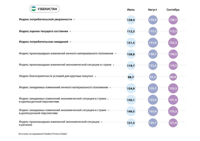 Потребительская уверенность в ЦА: негативная динамика с ухудшением инфляционных настроений