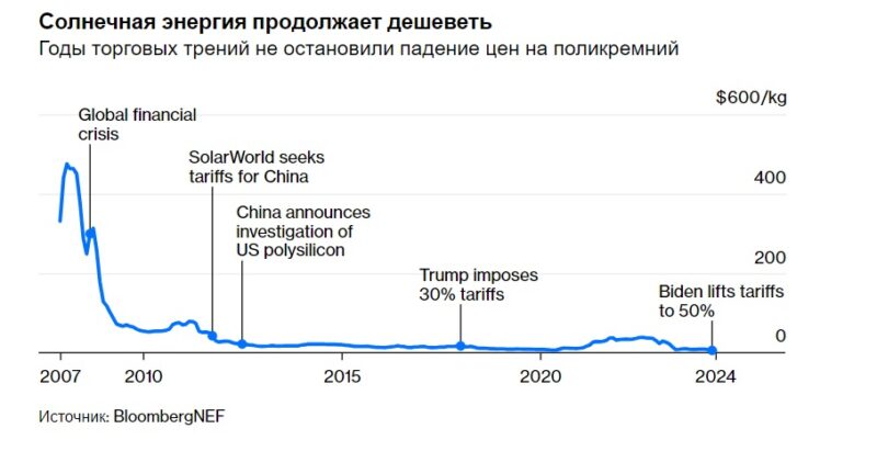 Bloomberg: как США проиграли Китаю в гонке солнечной энергии